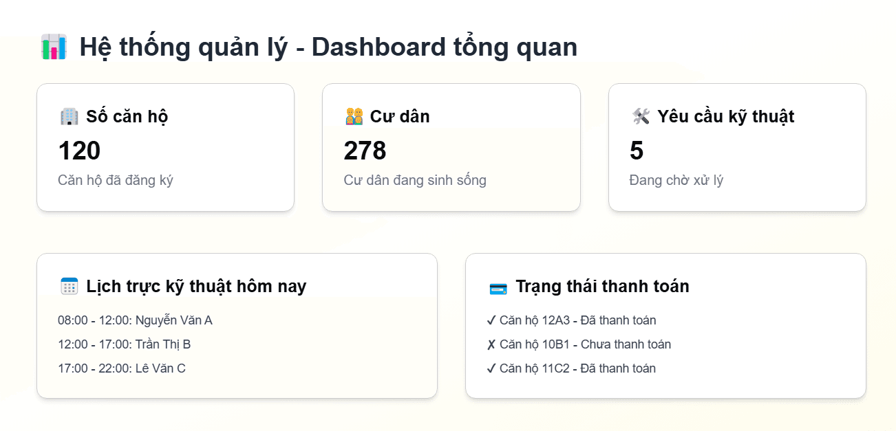 Dashboard quản lý
